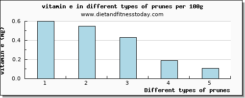 prunes vitamin e per 100g